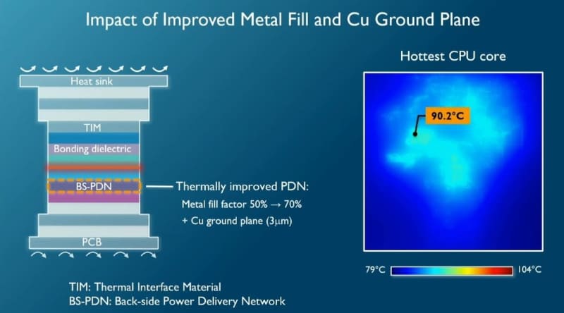 裏面電源供給網自体の改良を加えた結果(最高温度90.2℃)。imecによるIRPS 2026の基調講演スライド(講演番号KN3)から