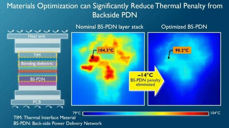 裏面電源供給網の放熱対策による効果のまとめ。対策前の104.3℃から、対策後は90.2℃となり、約14℃下げることができた。imecによるIRPS 2026の基調講演スライド(講演番号KN3)から