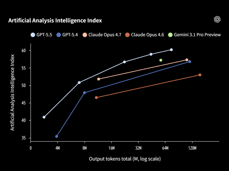 Artificial Analysis Intelligence Indexでの他モデルとの比較