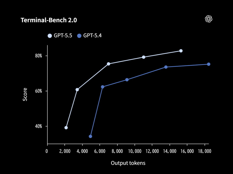 Terminal-Bench 2.0の結果