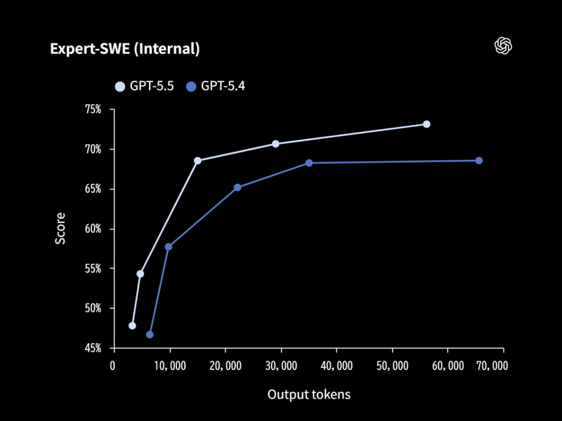 Expert-SWE (Internal)の結果