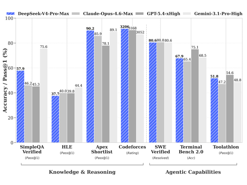 DeepSeek-V4-Pro(Max推論モード)と他モデルとの比較