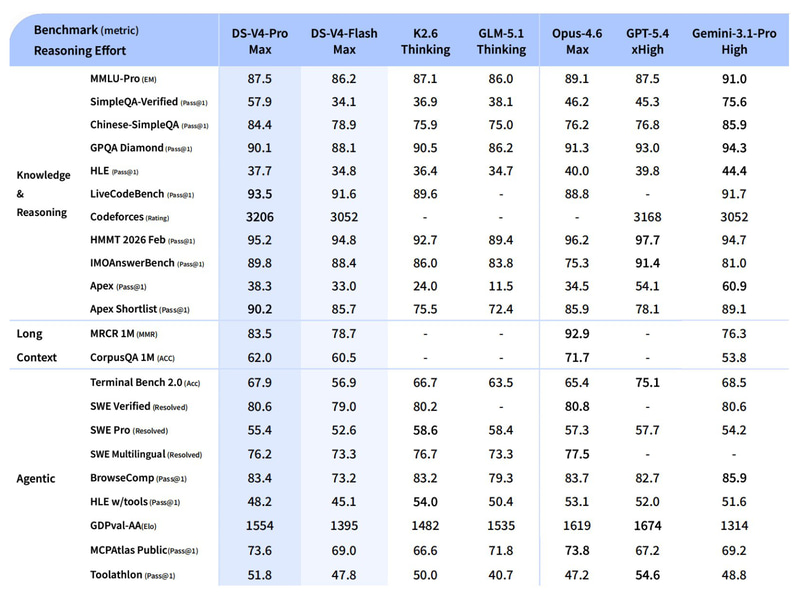 DeepSeek-V4-Flashと他モデルとの比較
