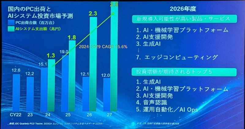 現在の市場動向実績と今後の予測。AIシステムへの支出が飛躍的に伸びると予測