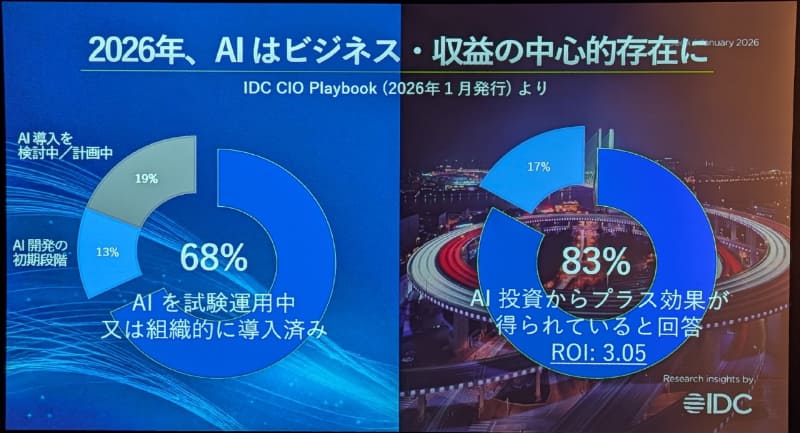 2026年のAIビジネスにおいて、グローバルでは投資対効果がかなり高いのに対して、日本はまだ低迷しているという