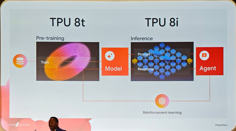 主に学習用になるTPU 8tと主に推論用となるTPU 8i