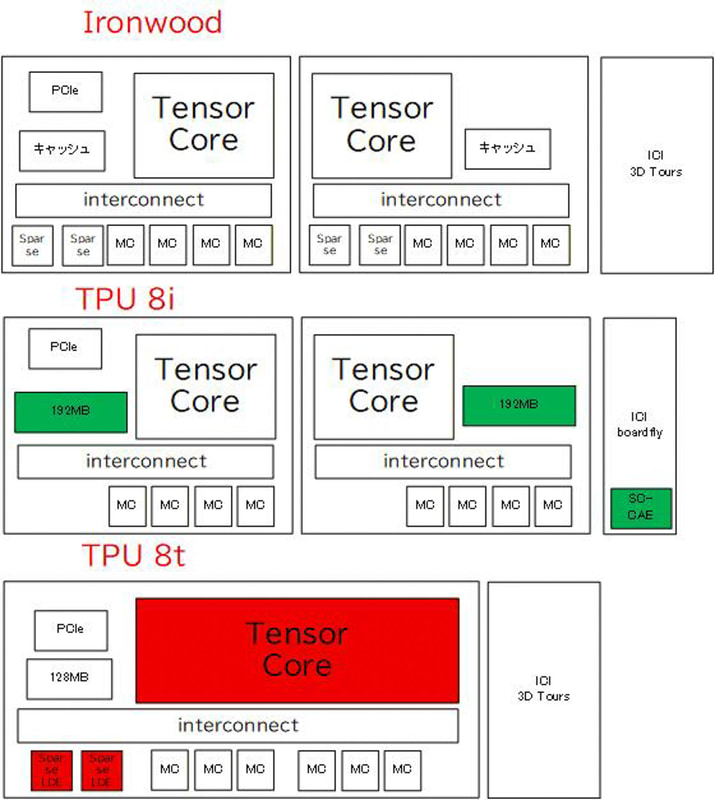 TPU 8t、TPU 8i、Ironwoodの違い(Google Cloudの資料より筆者作成)