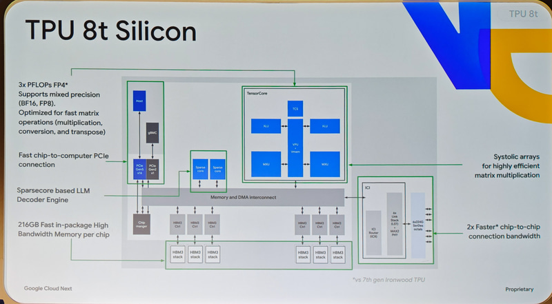 TPU 8tのブロックダイアグラム