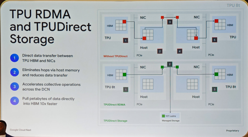 TPUDirect Storageに対応