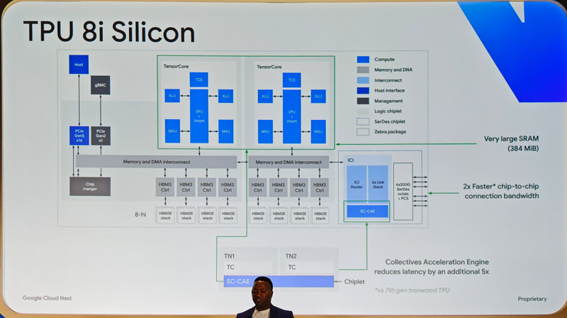 TPU 8iのブロックダイアグラム