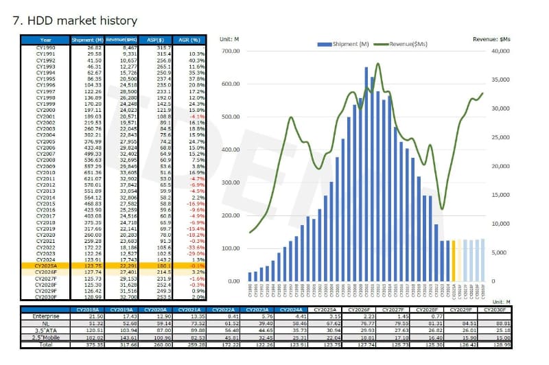 HDD世界市場の長期的な傾向(1990年～2030年)。2025年までは実績、2026年以降は予測。出典: テクノ・システム・リサーチ(2026年4月時点の実績と予測)
