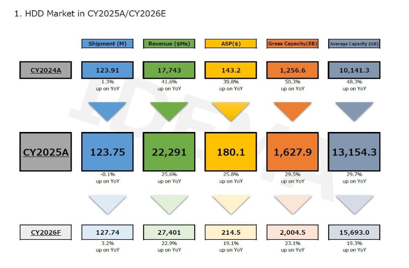 HDD世界市場の概要(2024年～2026年)。上から2024年と2025年の実績、2026年の予測。左から出荷台数(単位: 100万台)、出荷金額(単位: 100万ドル)、ドライブ1台当たりの平均価格(単位: ドル)、総出荷記憶容量(単位: EB)、ドライブ1台当たりの平均記憶容量(単位: GB)。出典: テクノ・システム・リサーチ(2026年4月時点の実績と予測)