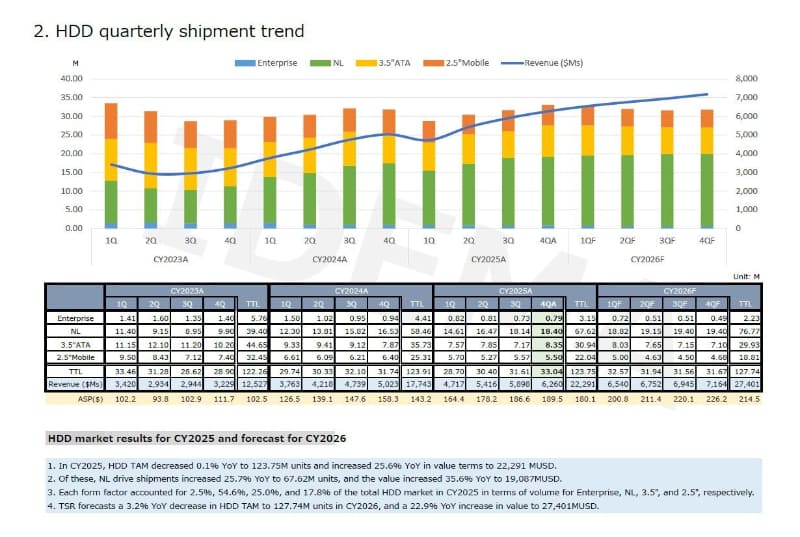 製品分野別のHDDの出荷台数推移(2023年第1四半期～2026年第4四半期)。製品分野はエンタープライズ向け、ニアライン向け、3.5インチATA向け、2.5インチモバイル向け。2025年第4四半期までは実績、2026年第1四半期以降は予測。台数の単位は100万台。出典: テクノ・システム・リサーチ(2026年4月時点の実績と予測)