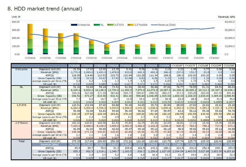 HDD市場(通年)の推移(製品分野別と全体、2018年～2030年)。2025年までは実績、2026年以降は予測。出典: テクノ・システム・リサーチ(2026年4月時点の実績と予測)