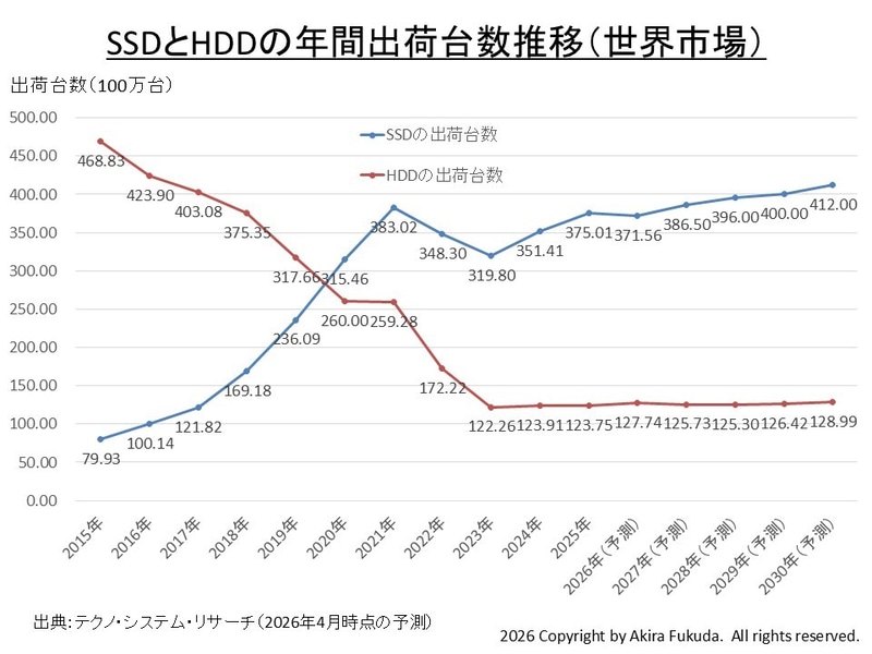 SSDとHDDの年間出荷台数(世界市場、2015年～2030年)。2025年までは実績、2026年以降は予測。TSRが過去に公表した数値をまとめたもの。なお2025年の実績と2026年以降の予測はTSRが2026年4月に公表した時点の数値