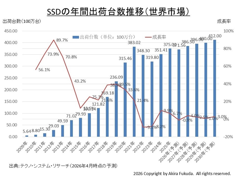 SSDの年間出荷台数と成長率の推移(世界市場、2009年～2030年)。2025年以前は実績、2026年以降は予測。TSRが過去に公表した数値をまとめたもの。なお2025年の実績と2026年以降の予測はTSRが2026年4月に公表した時点の数値