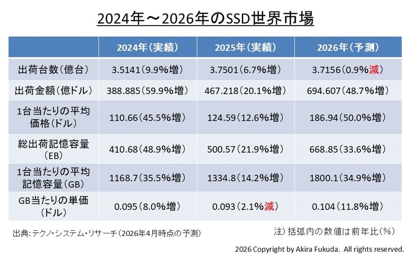 SSD世界市場の概要(2024年～2026年)。2024年と2025年は実績、2026年は予測。TSRが2026年4月21日のセミナーで公表した数値をまとめたもの