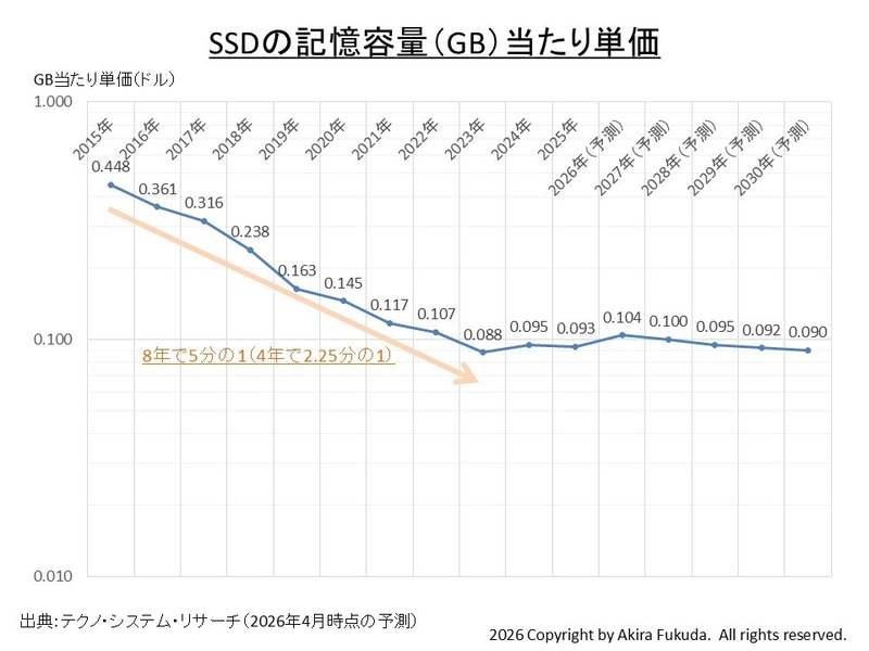 SSDの記憶容量(GB)当たり単価(GB単価)の推移(2015年～2030年)。2025年までは実績。2026年以降は予測。TSRが過去に公表した数値をまとめたもの。なお2025年の実績と2026年以降の予測はTSRが2026年4月に公表した時点の数値