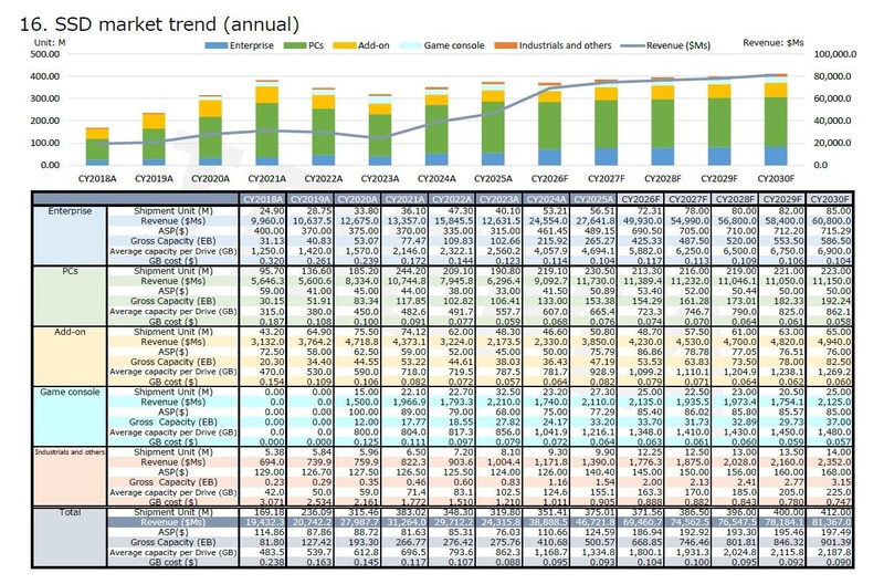 SSDの製品分野別動向(2018年～2030年)。2018年～2025年は実績、2026年～2030年は予測。製品分野は上から「エンタープライズ(Enterprise)」向け、「PC」向け、「外付け(Add-on)」向け、「ビデオゲーム機器(Game Console)」向け、「産業その他(Industrial and Others)」向け。各分野の項目は上から「出荷台数(100万台)」「出荷金額(100万ドル)」「1台当たりの平均価格(ASP)(ドル)」「総出荷記憶容量」(EB: エクサバイト)、「1台当たりの平均記憶容量(GB)」「GB当たりの単価」(ドル)」の6つ。TSRが2026年4月21日のセミナーで公表したスライドから
