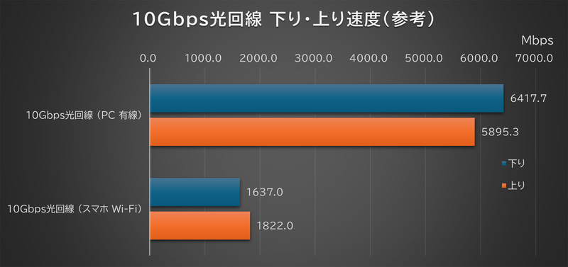 10Gbps光回線 下り・上り速度(参考)