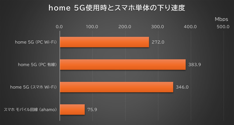 home 5G使用時とスマホ単体の下り速度