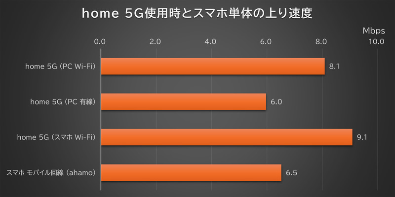 home 5G使用時とスマホ単体の上り速度