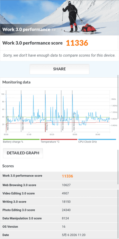 PCMarkのWork 3.0 performace scoreは11,336