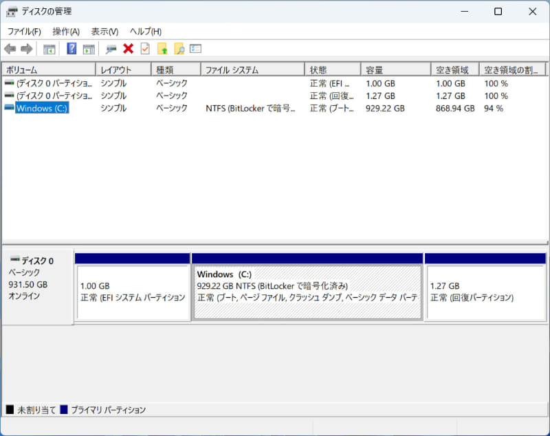 ストレージのパーティションは、C:ドライブのみの1パーティションで約929GBが割り当てられている。BitLockerで暗号化