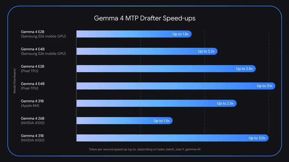 Gemma 4とMTP draftersによる高速化
