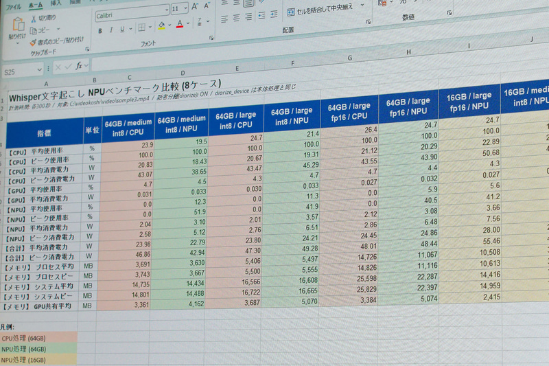 オフィス文書の編集くらいなら低スペックなモバイルノートでもこなせるが、マルチタスクではNPUやGPUの助力が効く場合も