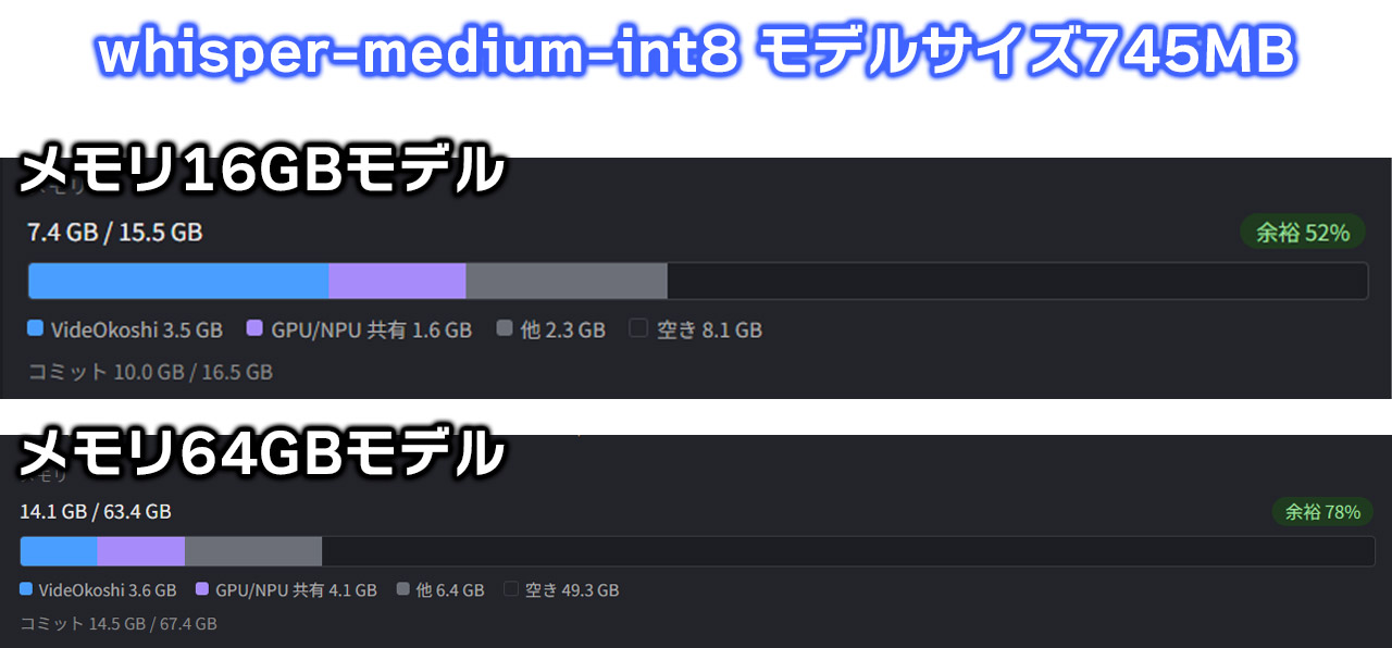 メモリ容量による余力の差(whisper-medium-int8、モデルサイズ745MB)
