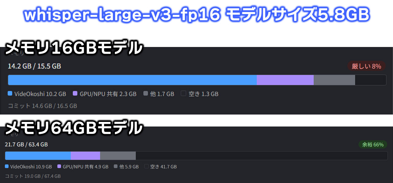 メモリ容量による余力の差(whisper-large-v3-fp16、モデルサイズ5.8GB)