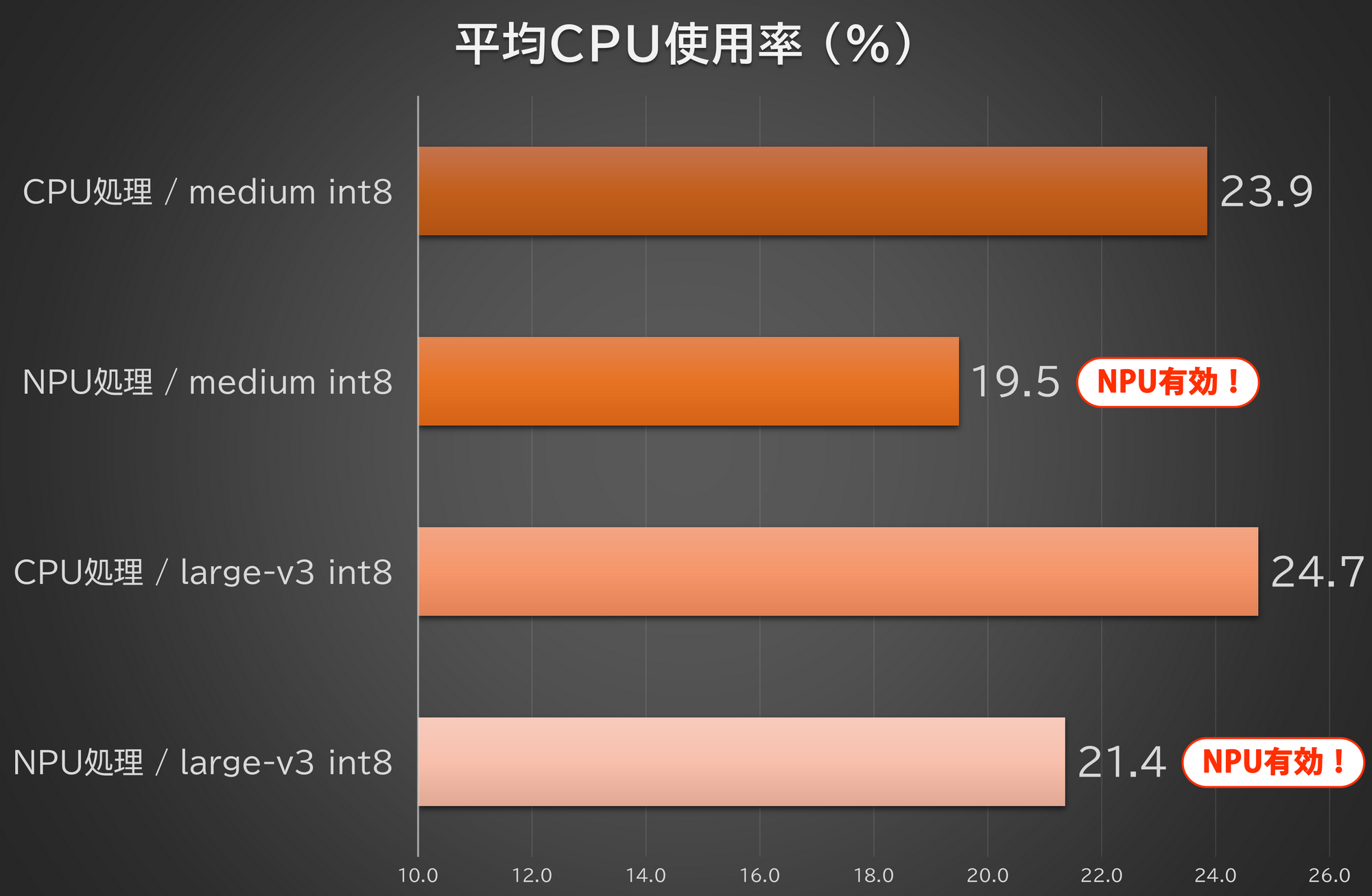 NPU活用時のCPU使用率(5分間の平均値)