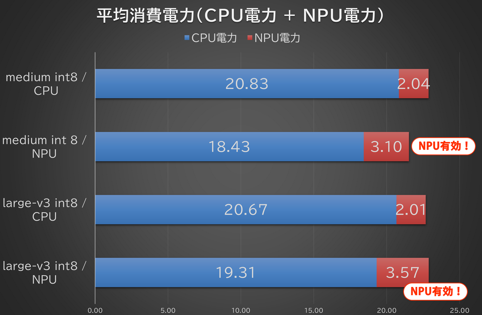 CPU+NPUの平均消費電力(5分間の平均値)