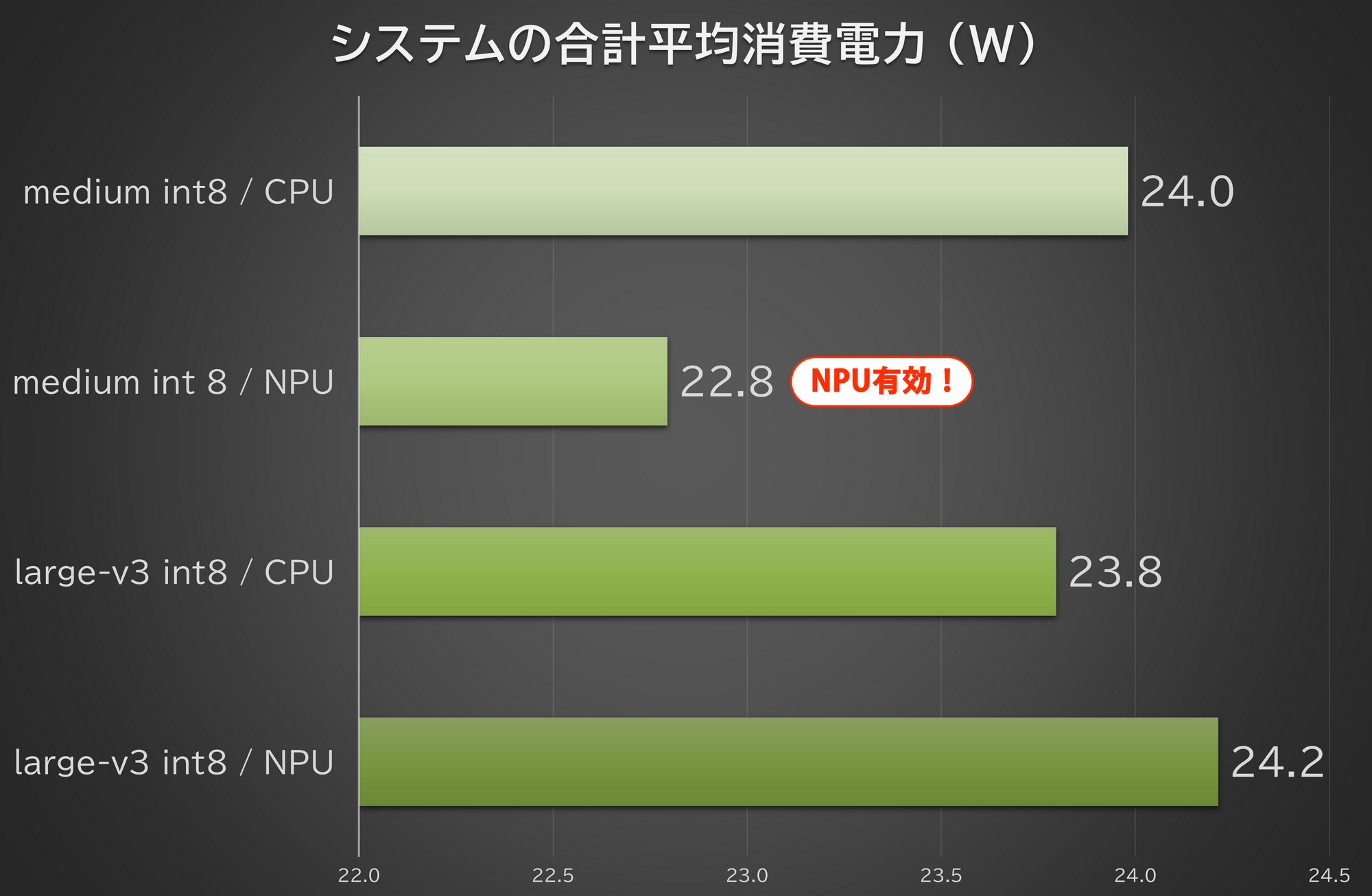 システム合計消費電力(5分間の平均値)