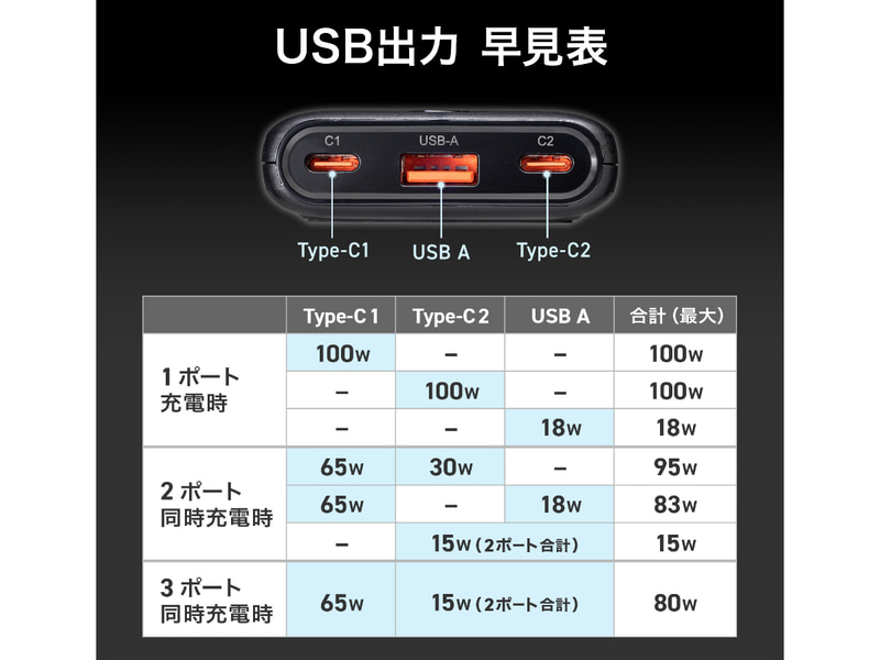 USBポートの出力構成