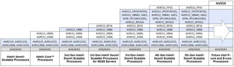 【図1】さすがにKnights Landingのみに実装されたAVX512ERやAVX512PFはAVX10からは外されることになった。まぁ当然ではある