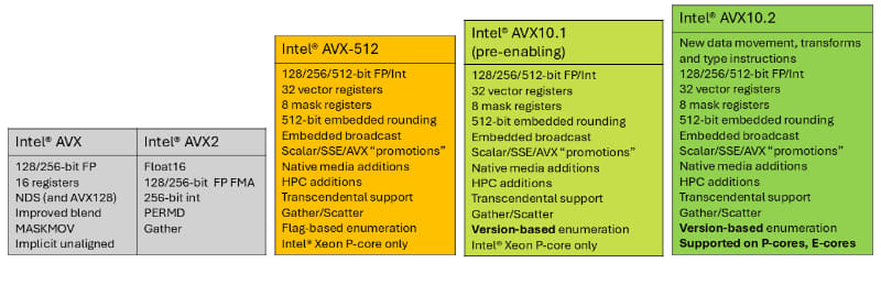 【図2】現時点ではまだAVX 10.2をサポートしたCPUは存在しない。<a href="https://pc.watch.impress.co.jp/docs/column/tidbit/1657413.html" class="n" target="_blank">以前の記事</a>で紹介したIntel Architecture Instruction Set Extensions Programming Referenceの最新版(v061: 2026年3月)によれば、Diamond RapidsとNova Lakeが最初にサポートするCPUとなる