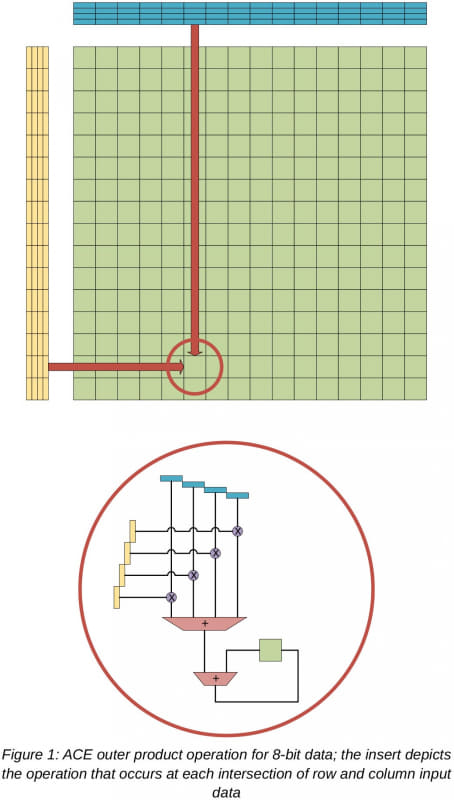 【図4】黄色と青が入力のAVX512レジスタ、緑が結果を保持するTile Registerとなる