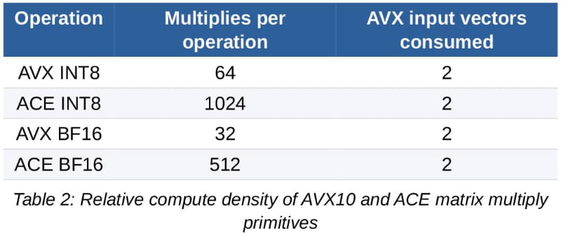 【図5】AVX10と比較するのは分かるが、どちらかといえばAMXとの対比を示してほしかったところ