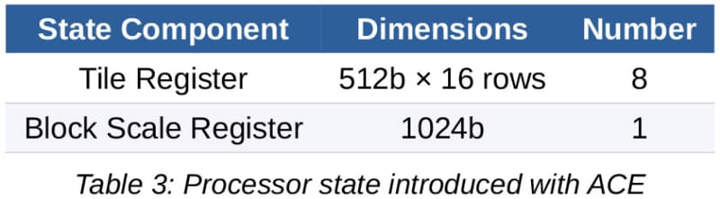 【図6】Block Scale Registerは後述