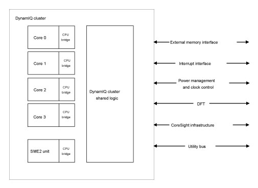 【図9】「<a href="https://developer.arm.com/documentation/107831/0102/The-C1-SME2--unit" class="n" target="_blank">The C1-SME2 unit</a>」より。C1 Core(C1-Ultra/Premium/Pro/Nano)はすべてSME2命令をデコードしてSME2 Unitに処理を行なわせることが可能