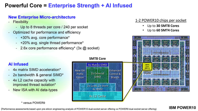 【図10】POWER10ではコア数15(+冗長コア1)とそれほど多くないにもかかわらずダイサイズは602平方mmとそれなりに大きい。要するにコアそのものが大きいから、行列演算ユニットを入れる余地があるともいえる
