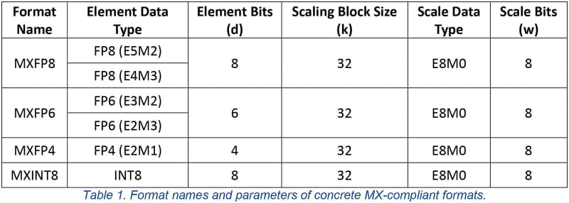 【図12】たとえばFP4、MXフォーマットでないと仮数2bit、符号1bit、指数1bitとかでもはや浮動小数点とは言えないレベルなのだが、MXFP4だと仮数3bit、符号1bit、指数8bitとなり、大分マシになる