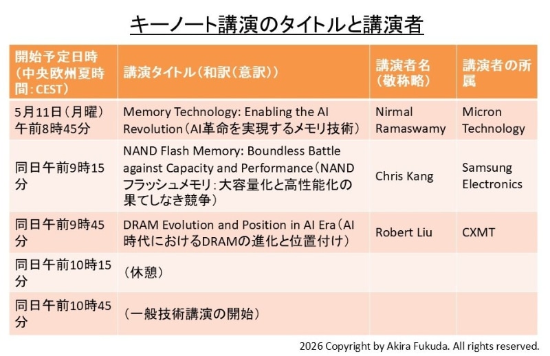 基調講演のタイトルと講演者の一覧。IMW 2026のプログラムからまとめたもの