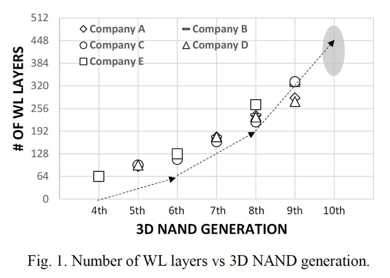 3D NANDフラッシュメモリの技術世代とワード線積層数(メモリセル積層数)の推移。第4世代から第9世代まで、開発企業5社の数値をプロットしたとする。第10世代では384層～448層に達すると予想される。IMW 2026のSamsungによる基調講演論文から(論文番号1.2)