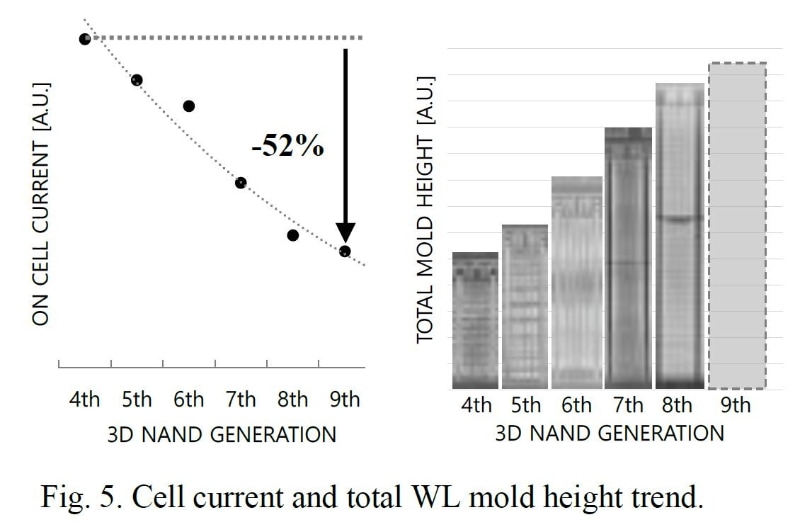 左は3D NANDフラッシュメモリの技術世代とセル電流(オン状態の電流)の推移。右は3D NANDフラッシュメモリの技術世代とセルアレイ高さ(相対値)。IMW 2026のSamsungによる基調講演論文から(論文番号1.2)