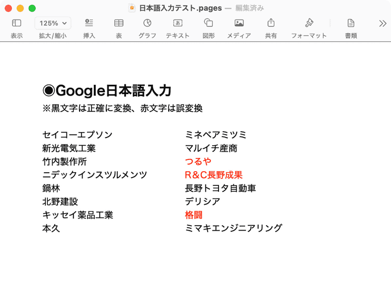 長野県の有名企業を変換してみました。Google日本語入力では、残念ながら「ツルヤ」「R&Cながの青果」「角藤」の3項目が正確に変換できませんでした