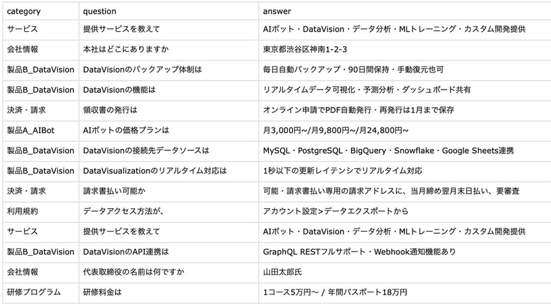 アップロードしたCSVファイルの中身の一部