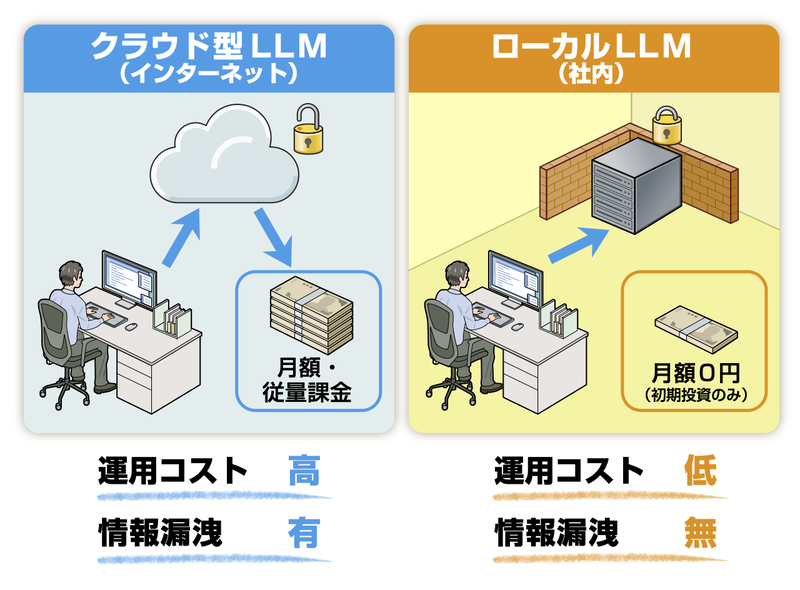 クラウド型LLMはインターネットを介して、そのサービス提供業者にデータを送る必要がある。対して、ローカルLLMなら自社でサーバーを用意して、各社内PCからローカルネットワーク越しにアクセスできる